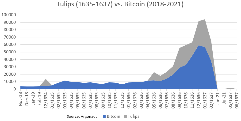 Fig 7. Tulipmania vs. Bitcoinmania